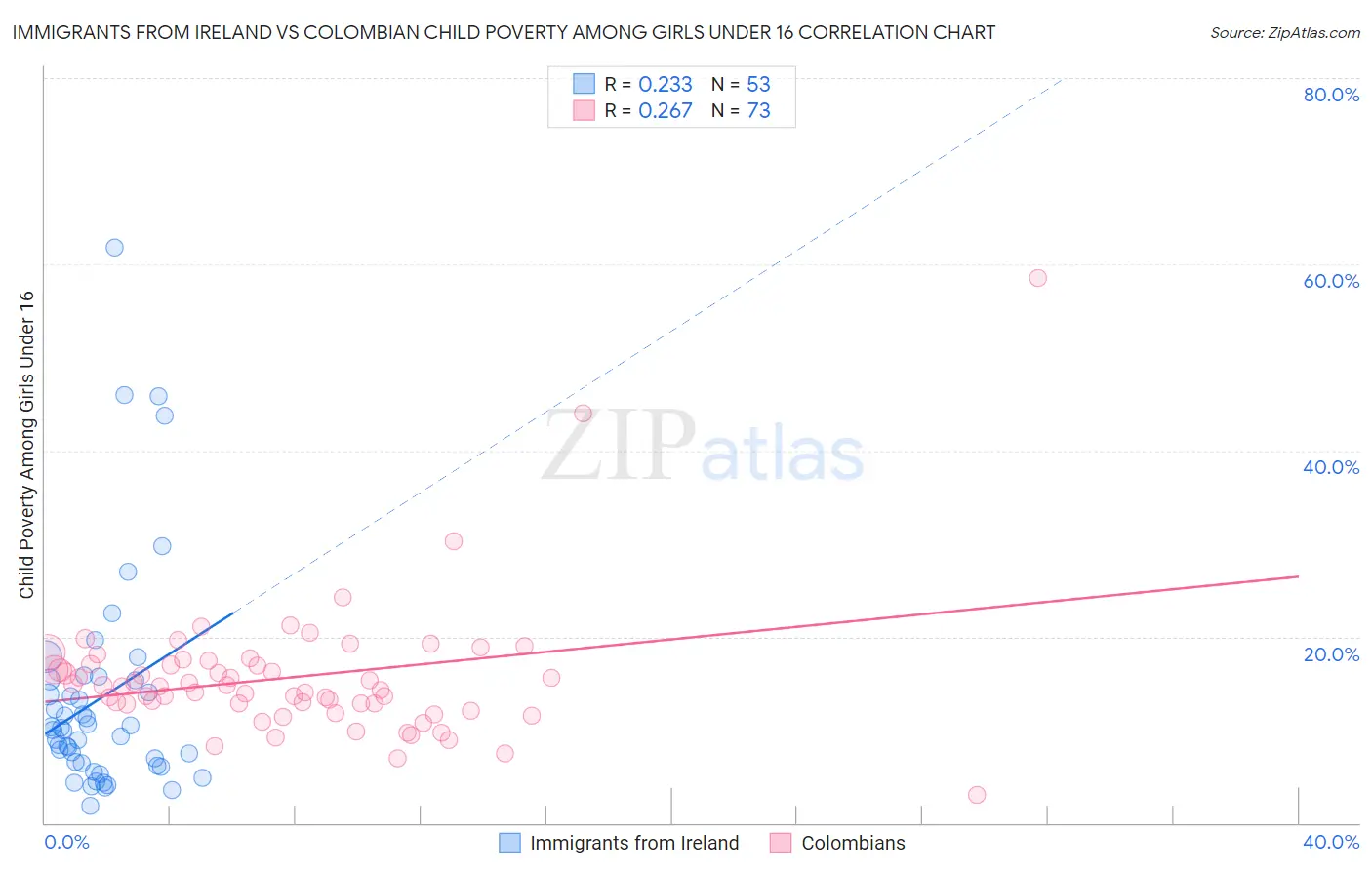 Immigrants from Ireland vs Colombian Child Poverty Among Girls Under 16