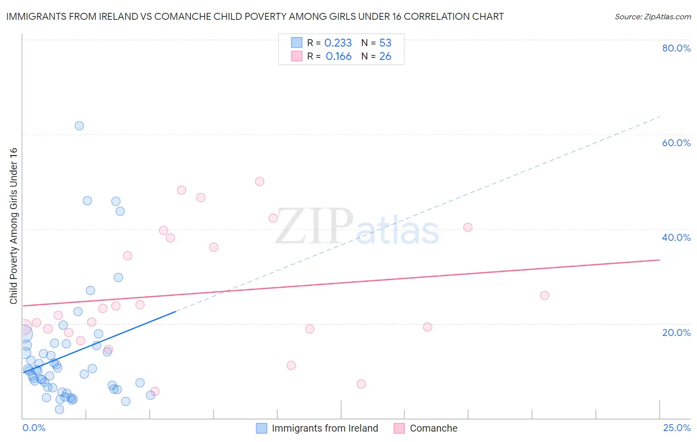 Immigrants from Ireland vs Comanche Child Poverty Among Girls Under 16