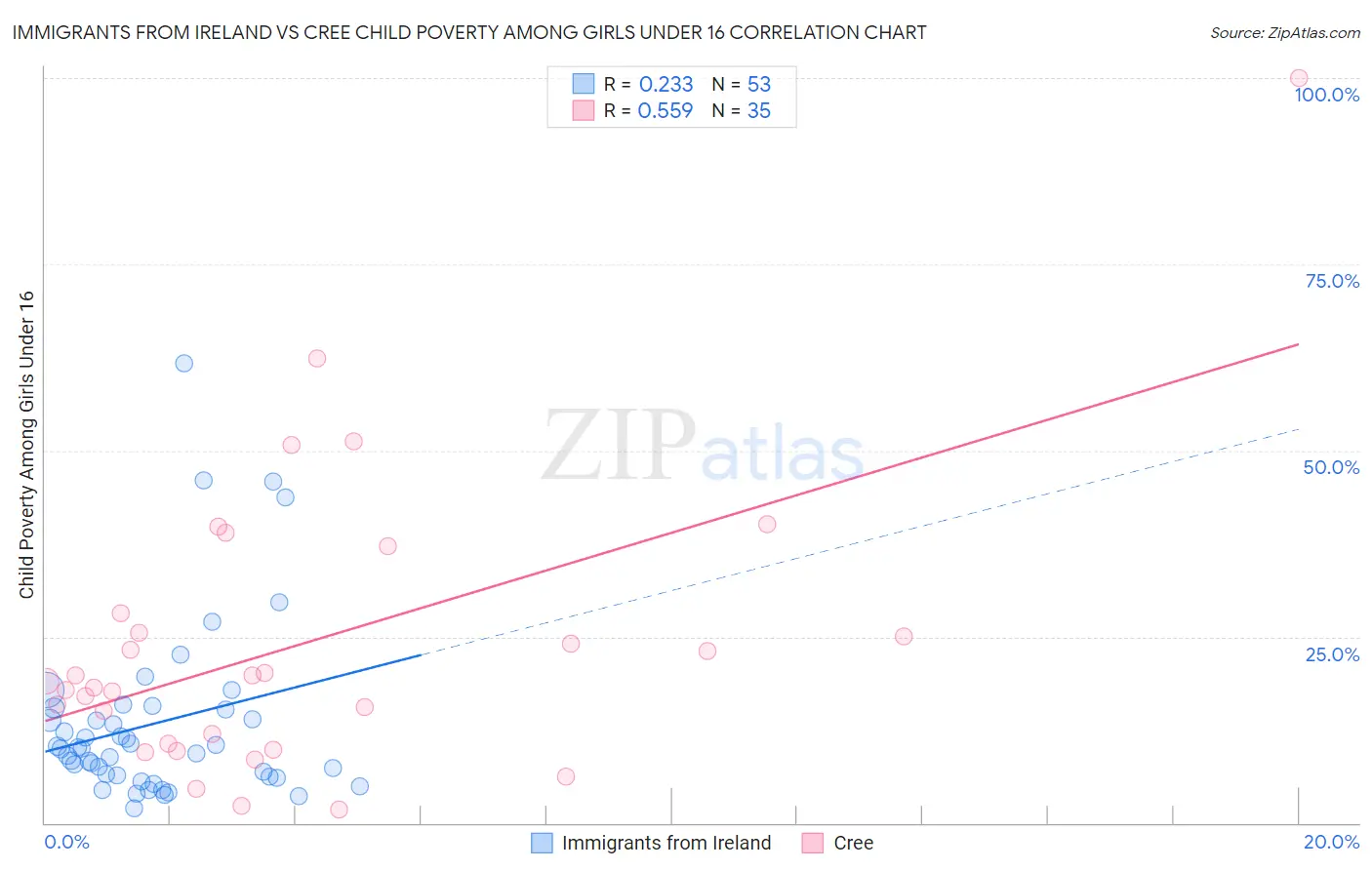Immigrants from Ireland vs Cree Child Poverty Among Girls Under 16