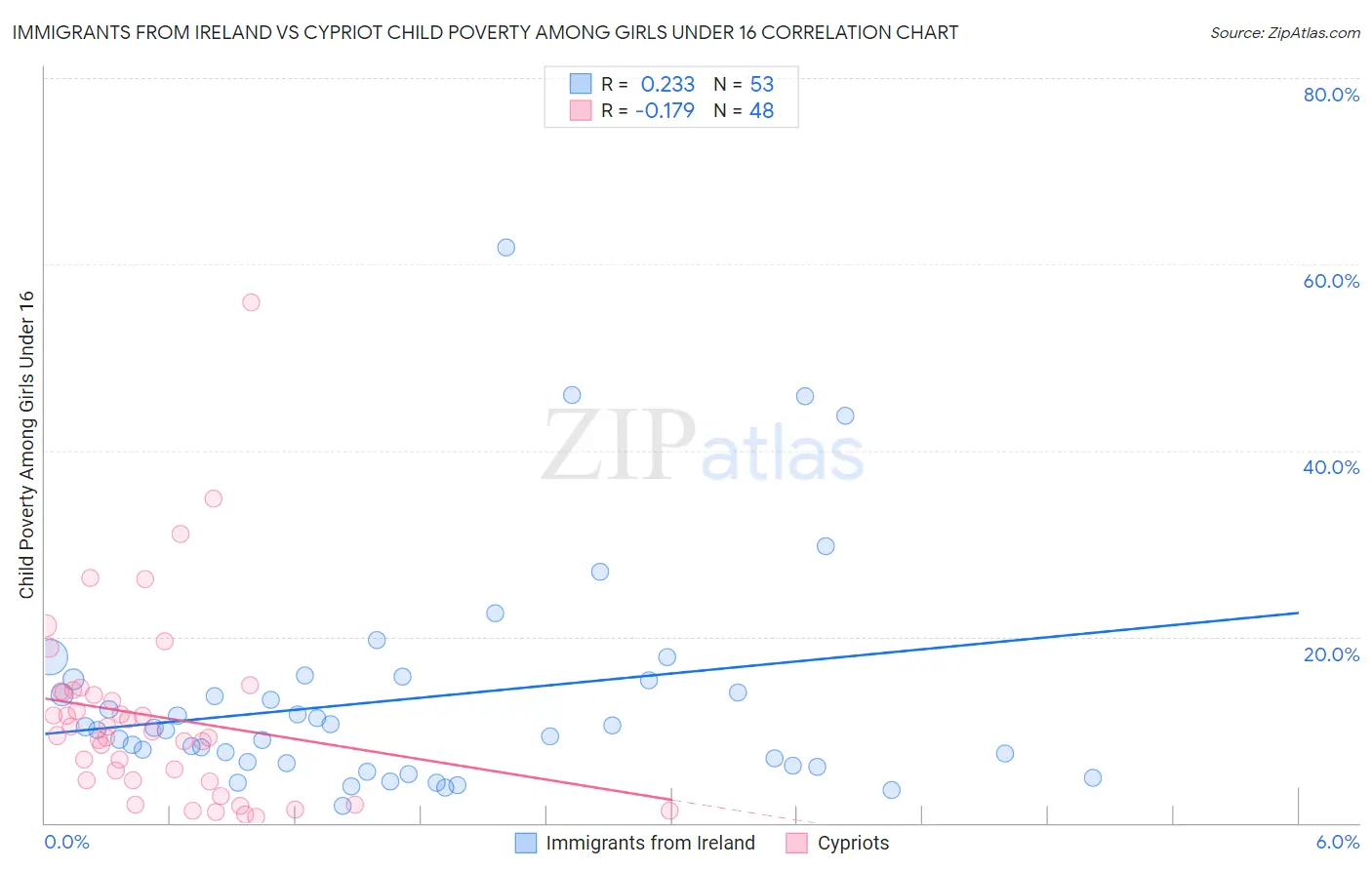 Immigrants from Ireland vs Cypriot Child Poverty Among Girls Under 16