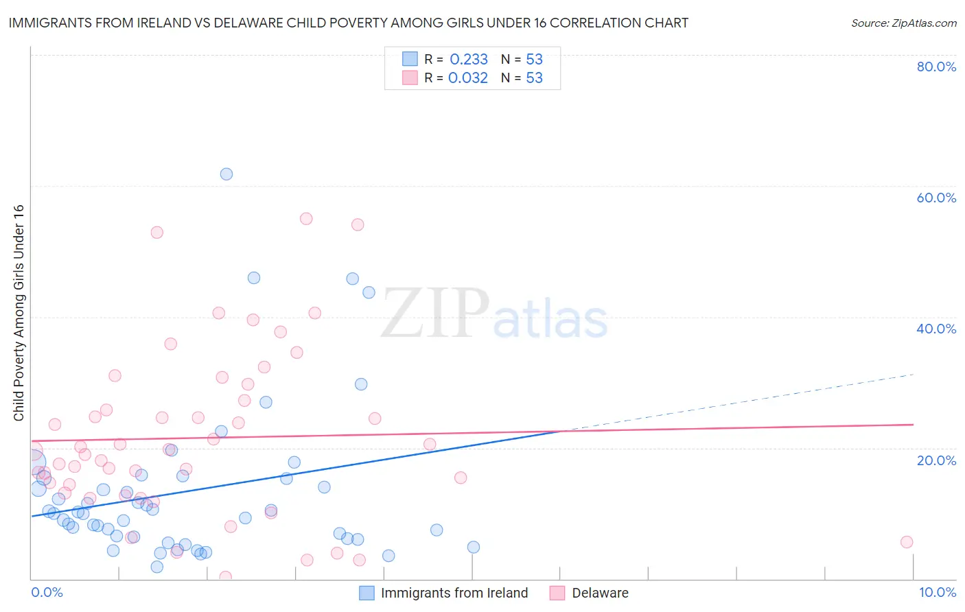 Immigrants from Ireland vs Delaware Child Poverty Among Girls Under 16