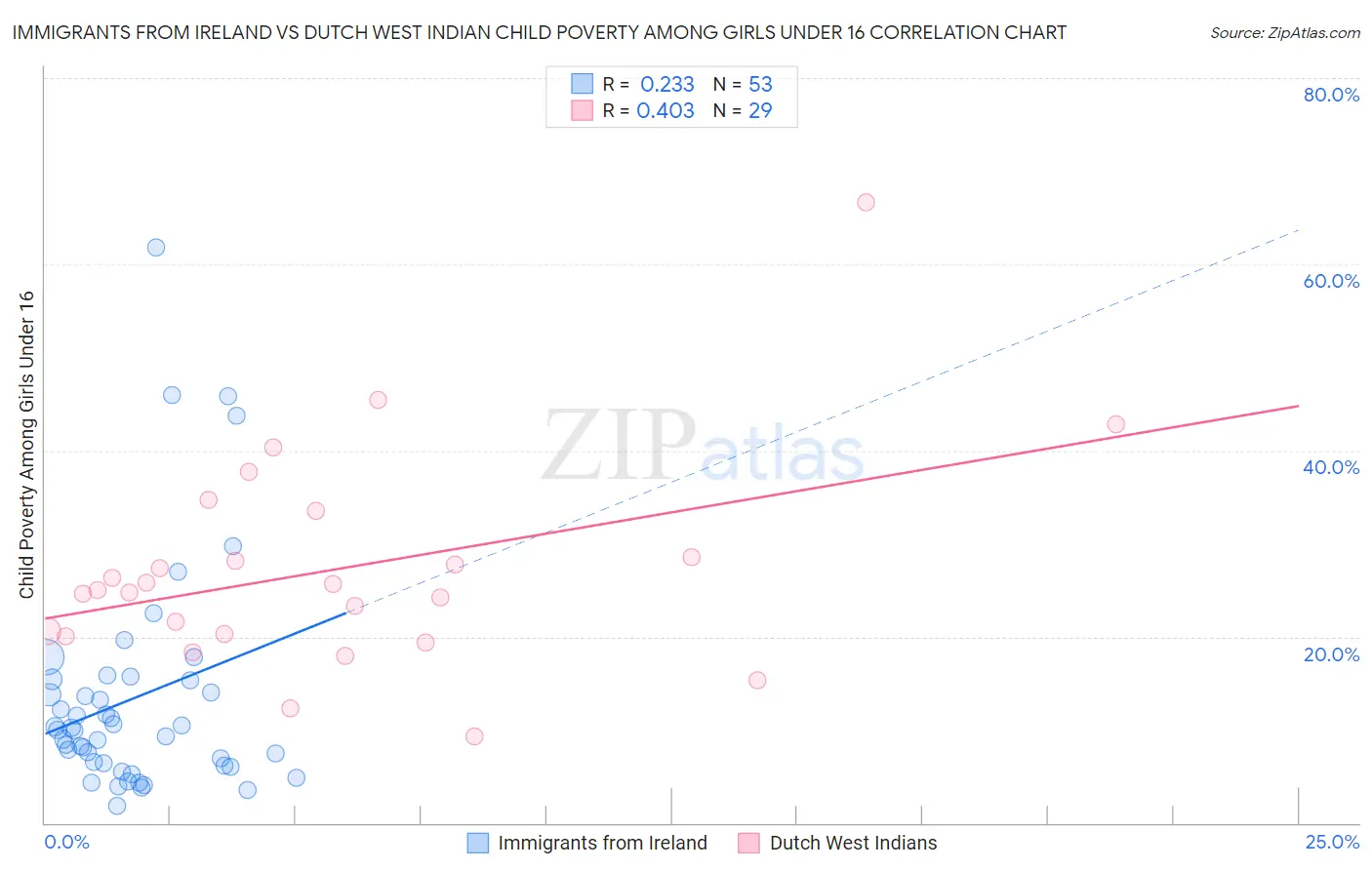 Immigrants from Ireland vs Dutch West Indian Child Poverty Among Girls Under 16