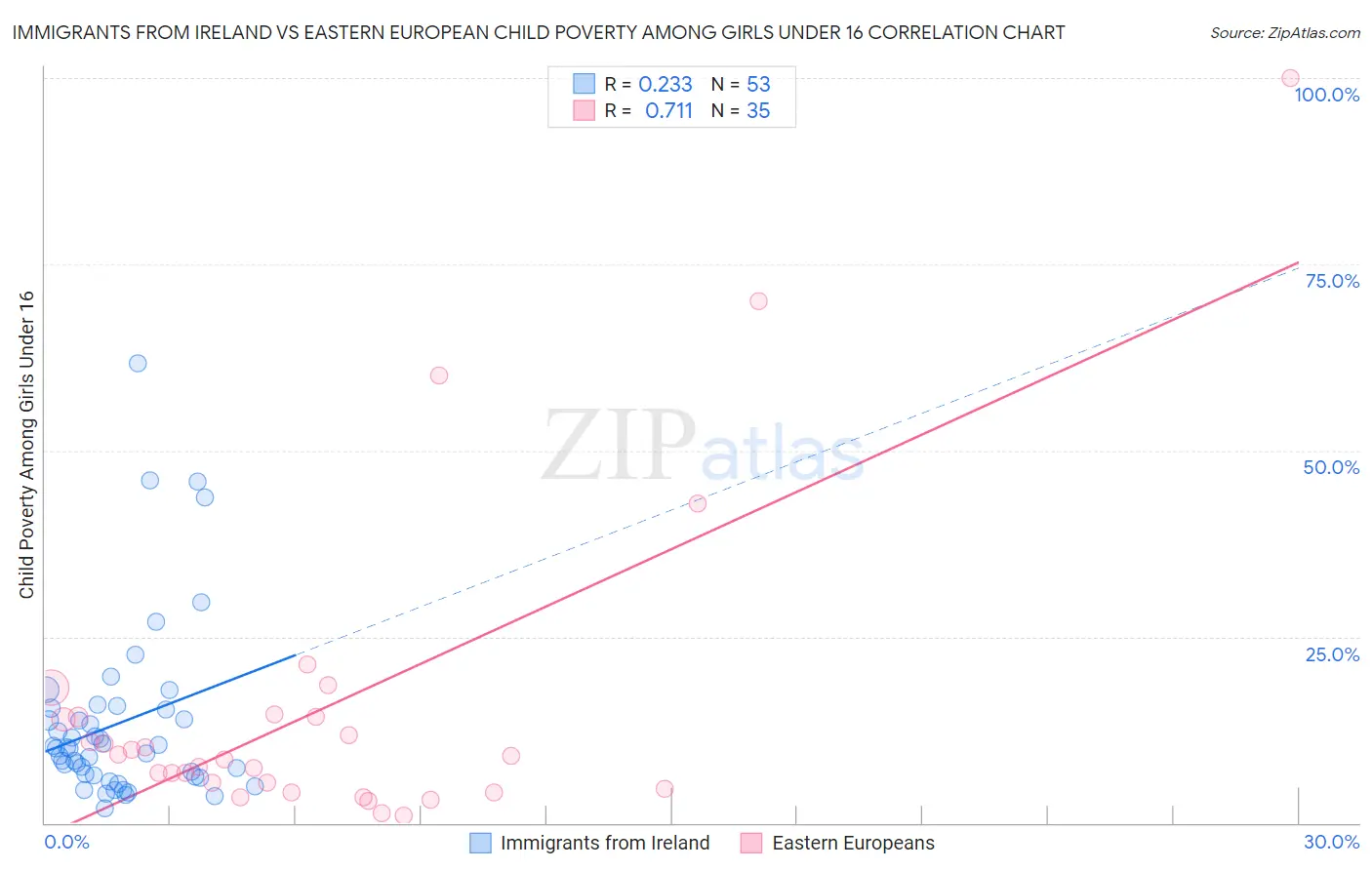 Immigrants from Ireland vs Eastern European Child Poverty Among Girls Under 16