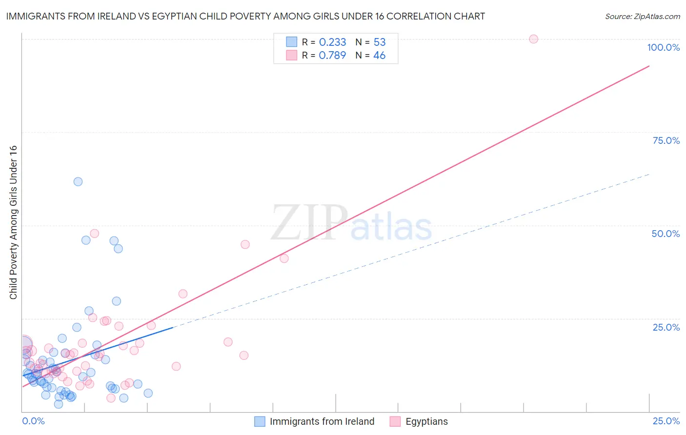 Immigrants from Ireland vs Egyptian Child Poverty Among Girls Under 16