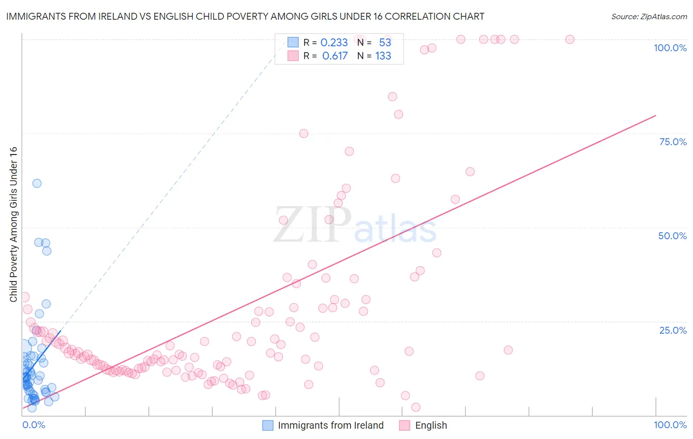 Immigrants from Ireland vs English Child Poverty Among Girls Under 16