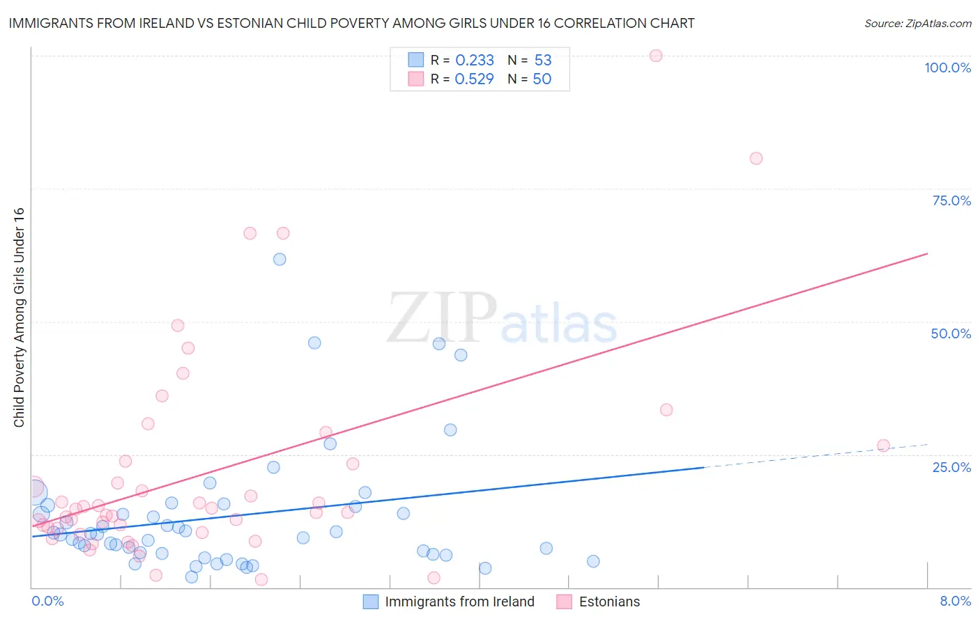 Immigrants from Ireland vs Estonian Child Poverty Among Girls Under 16