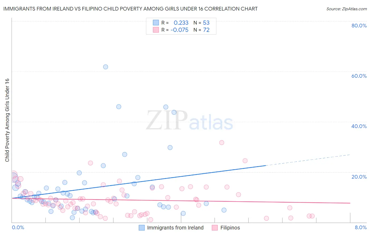 Immigrants from Ireland vs Filipino Child Poverty Among Girls Under 16