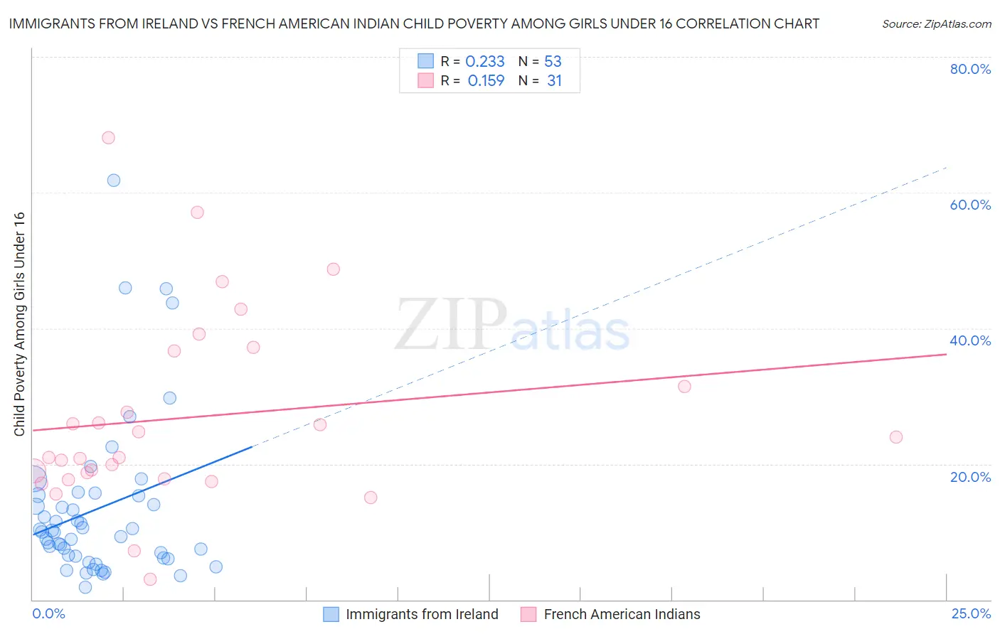 Immigrants from Ireland vs French American Indian Child Poverty Among Girls Under 16