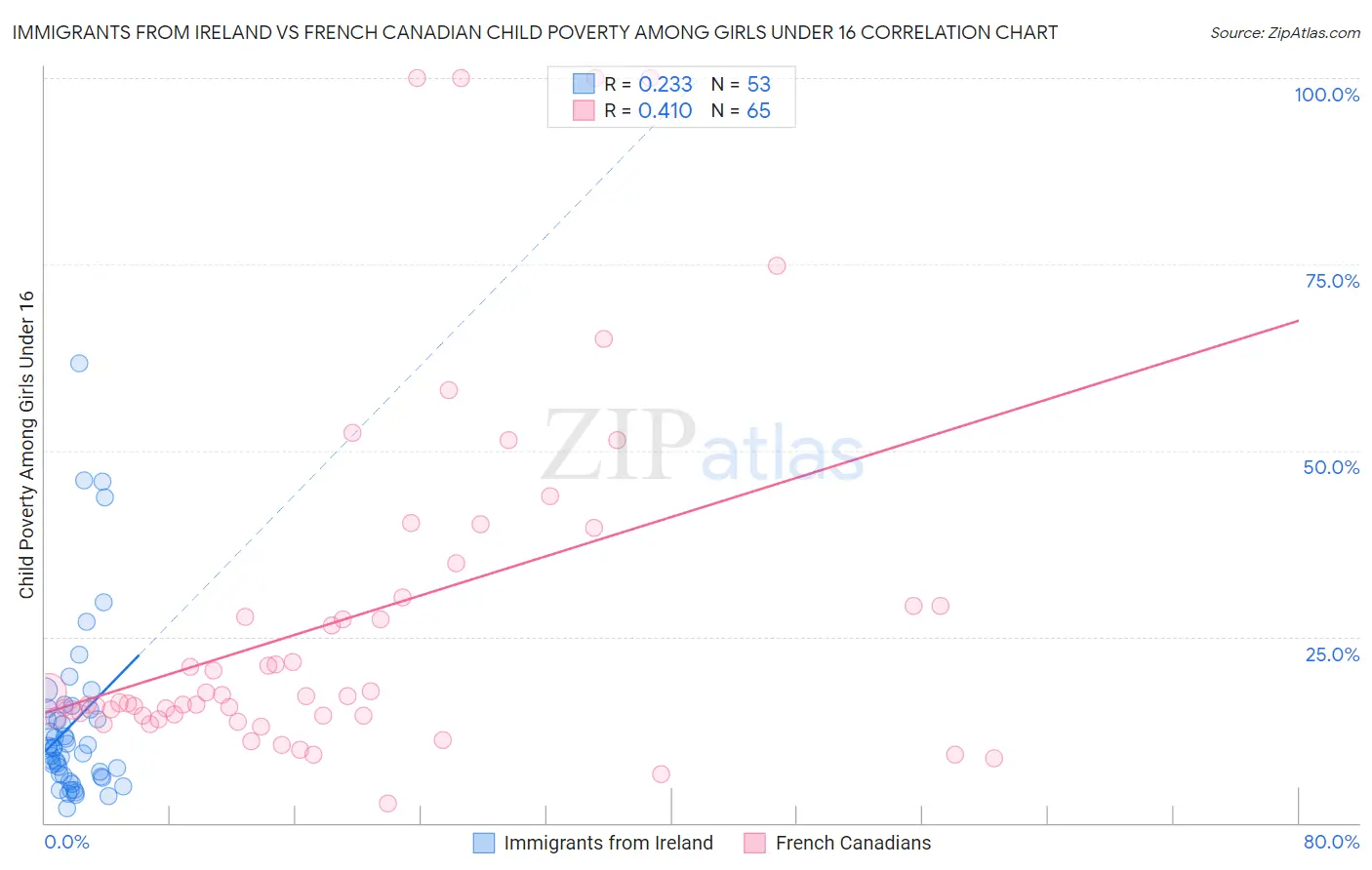 Immigrants from Ireland vs French Canadian Child Poverty Among Girls Under 16