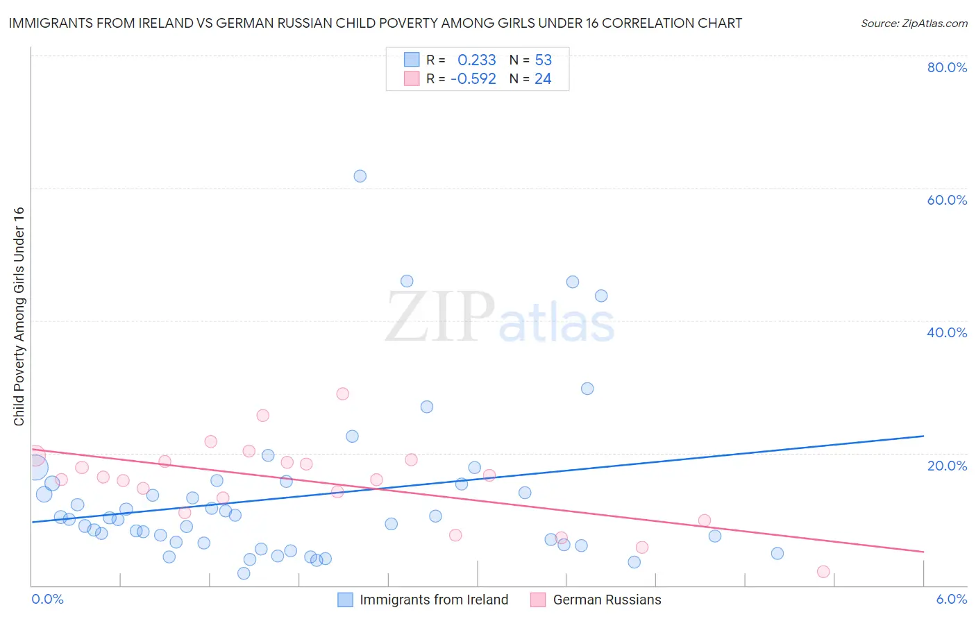 Immigrants from Ireland vs German Russian Child Poverty Among Girls Under 16