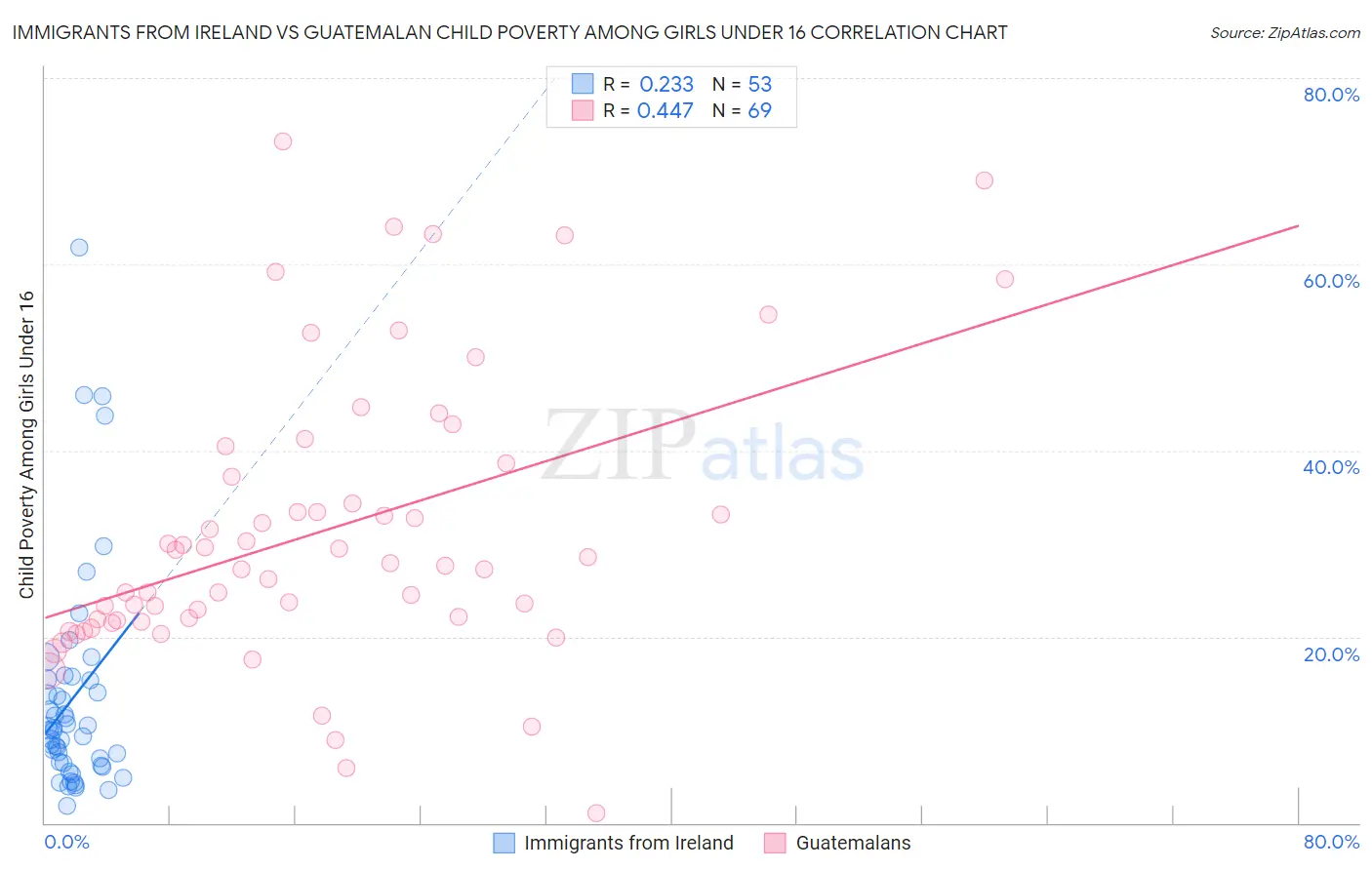 Immigrants from Ireland vs Guatemalan Child Poverty Among Girls Under 16