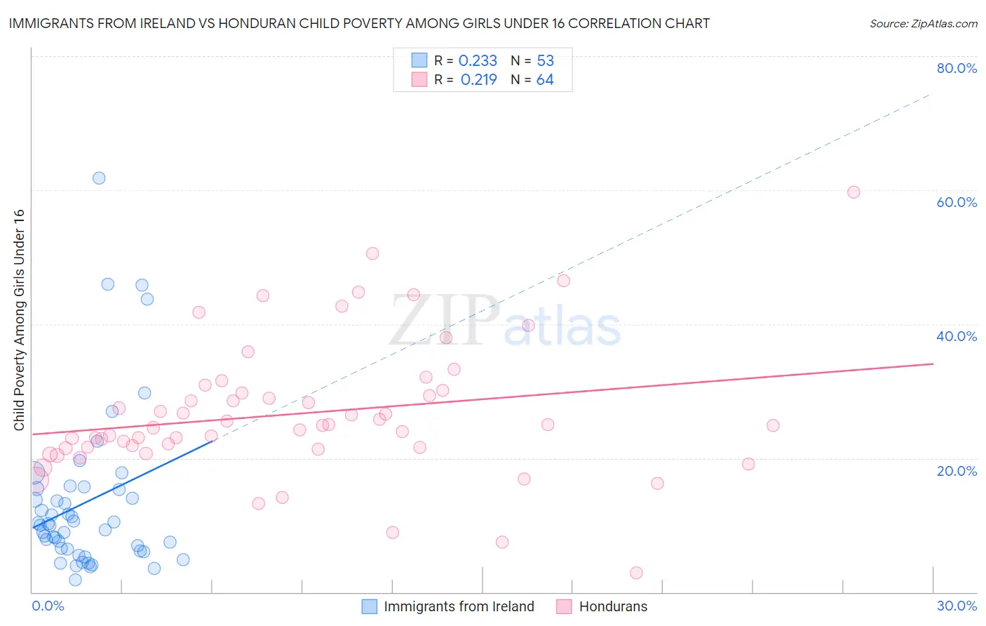 Immigrants from Ireland vs Honduran Child Poverty Among Girls Under 16