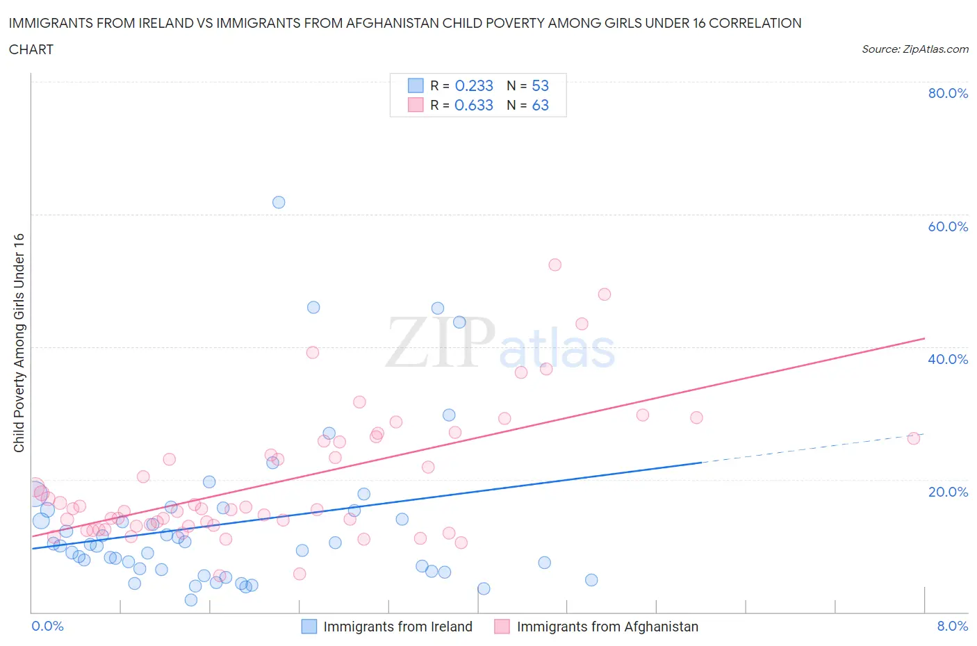 Immigrants from Ireland vs Immigrants from Afghanistan Child Poverty Among Girls Under 16