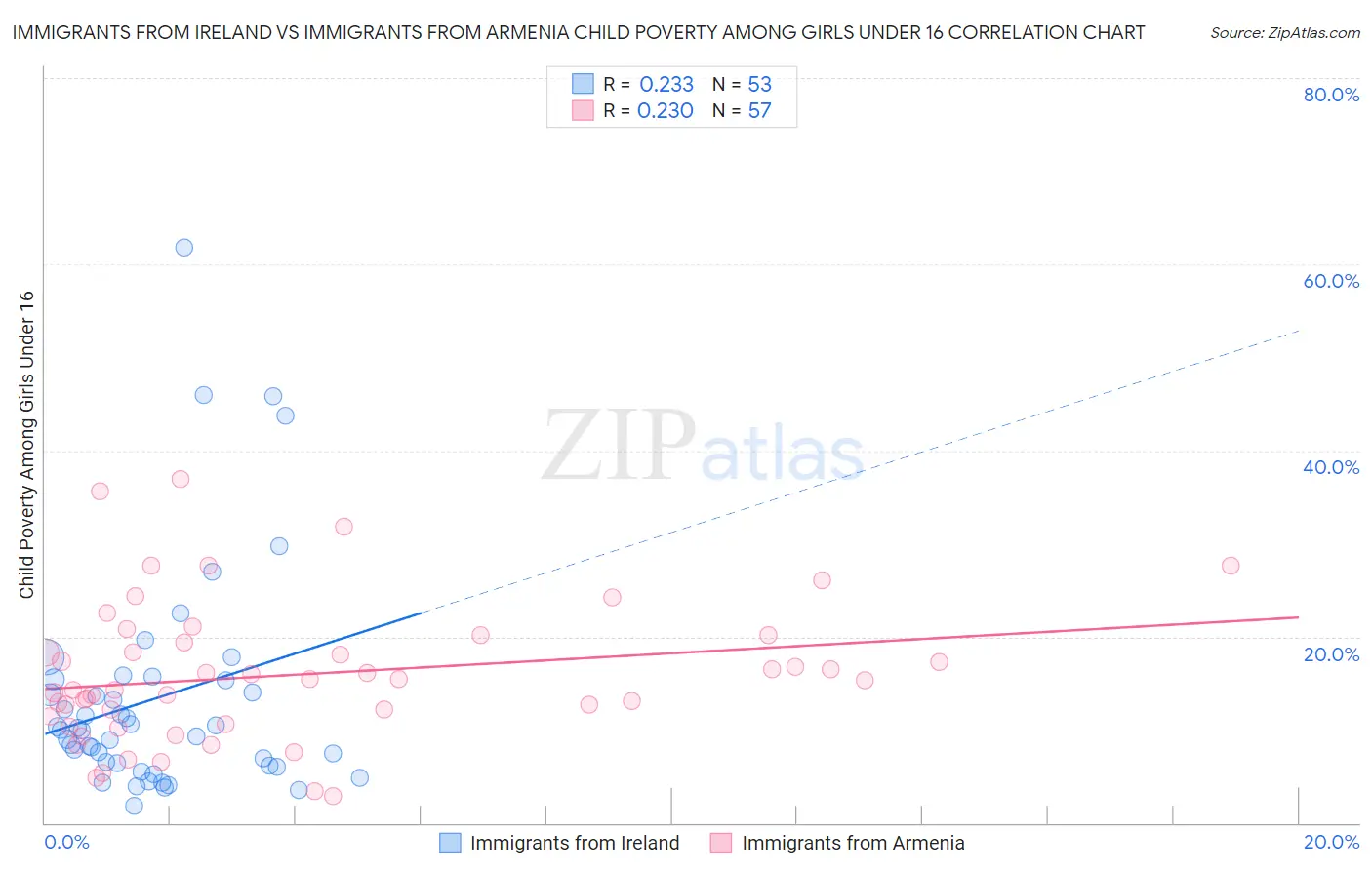 Immigrants from Ireland vs Immigrants from Armenia Child Poverty Among Girls Under 16