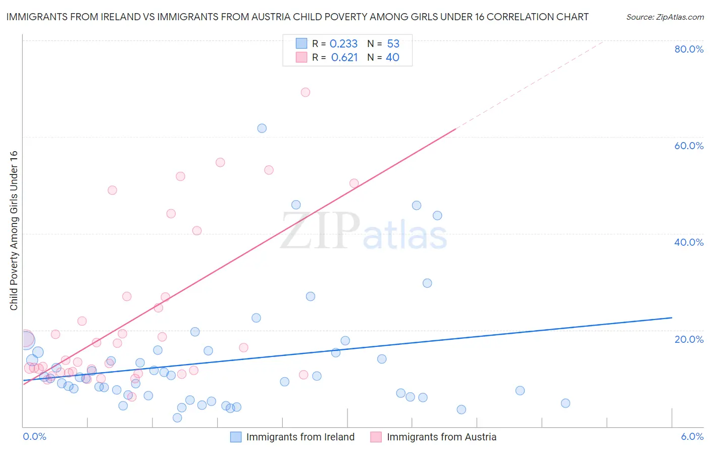 Immigrants from Ireland vs Immigrants from Austria Child Poverty Among Girls Under 16