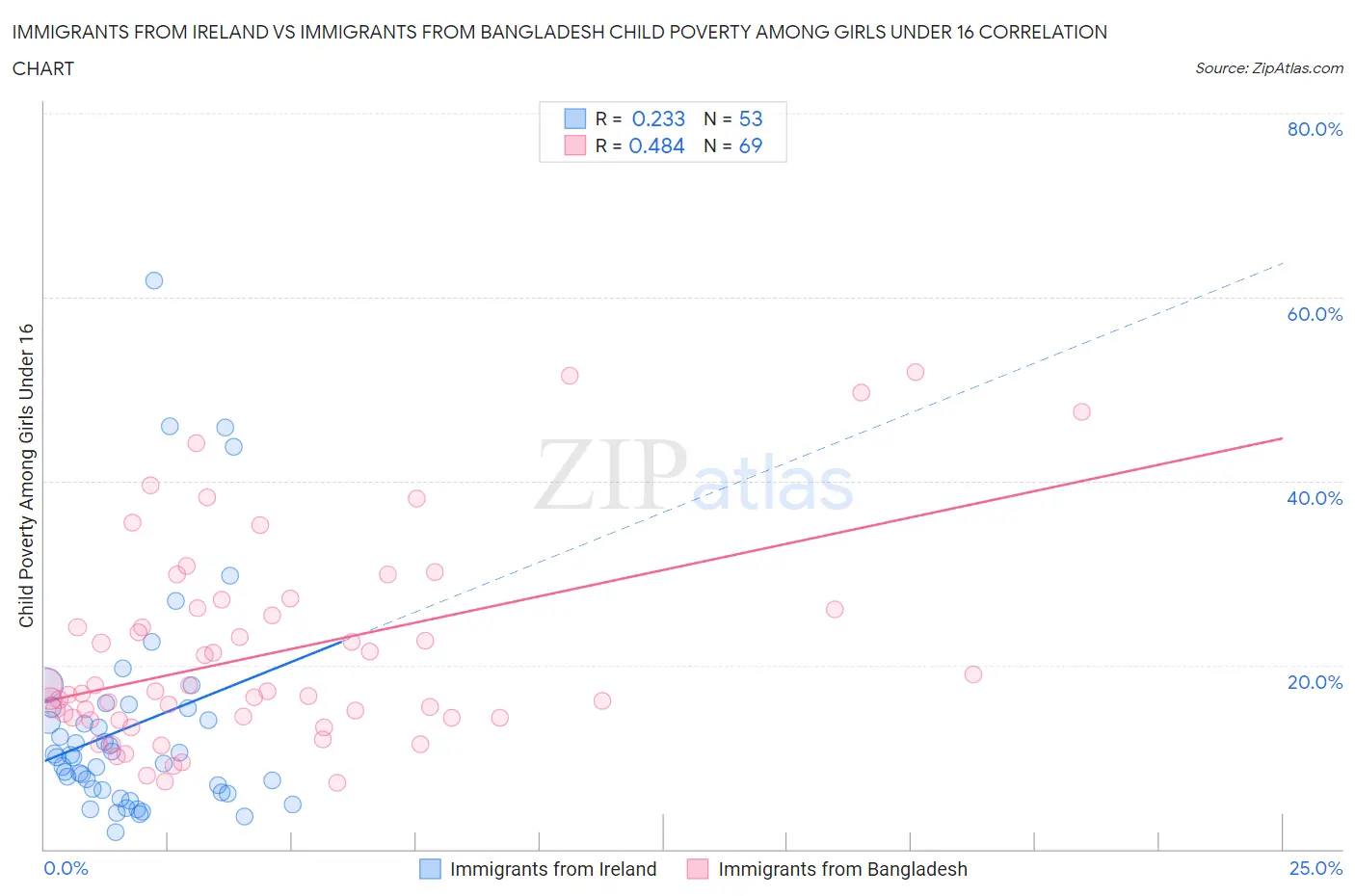 Immigrants from Ireland vs Immigrants from Bangladesh Child Poverty Among Girls Under 16