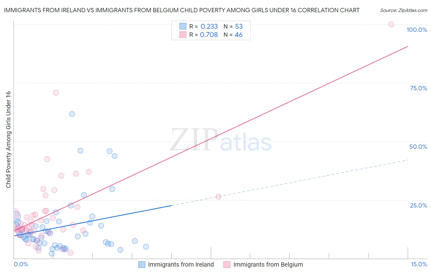 Immigrants from Ireland vs Immigrants from Belgium Child Poverty Among Girls Under 16