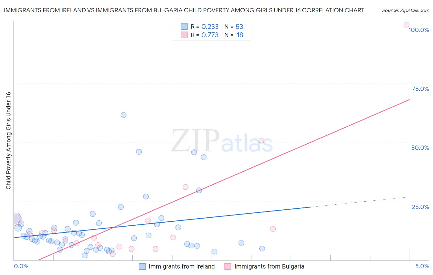 Immigrants from Ireland vs Immigrants from Bulgaria Child Poverty Among Girls Under 16