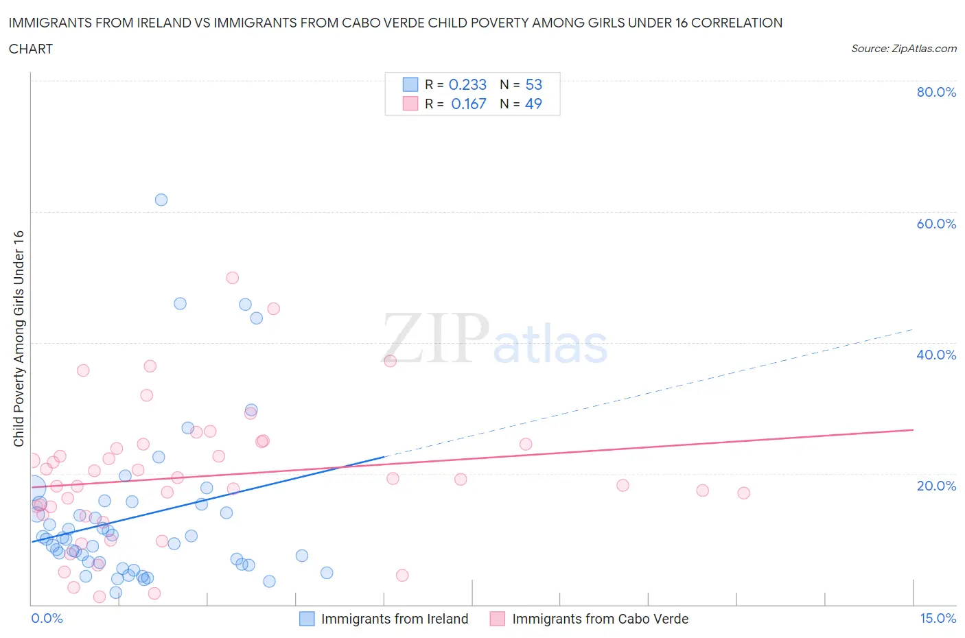 Immigrants from Ireland vs Immigrants from Cabo Verde Child Poverty Among Girls Under 16