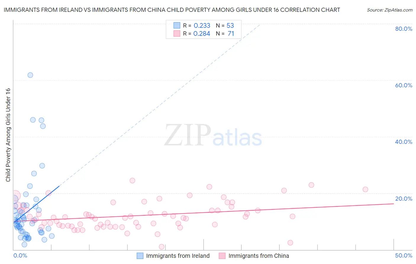 Immigrants from Ireland vs Immigrants from China Child Poverty Among Girls Under 16