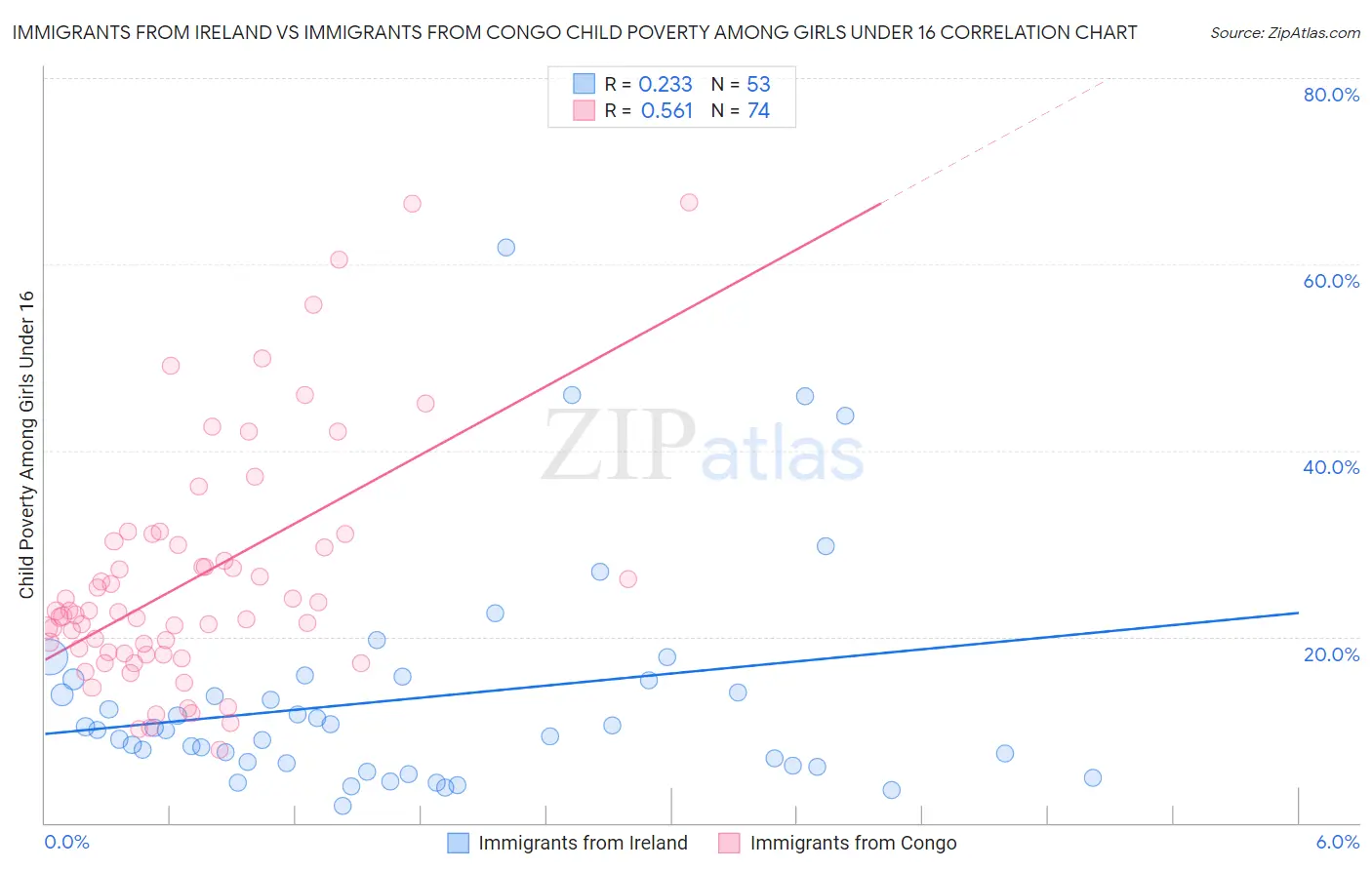 Immigrants from Ireland vs Immigrants from Congo Child Poverty Among Girls Under 16