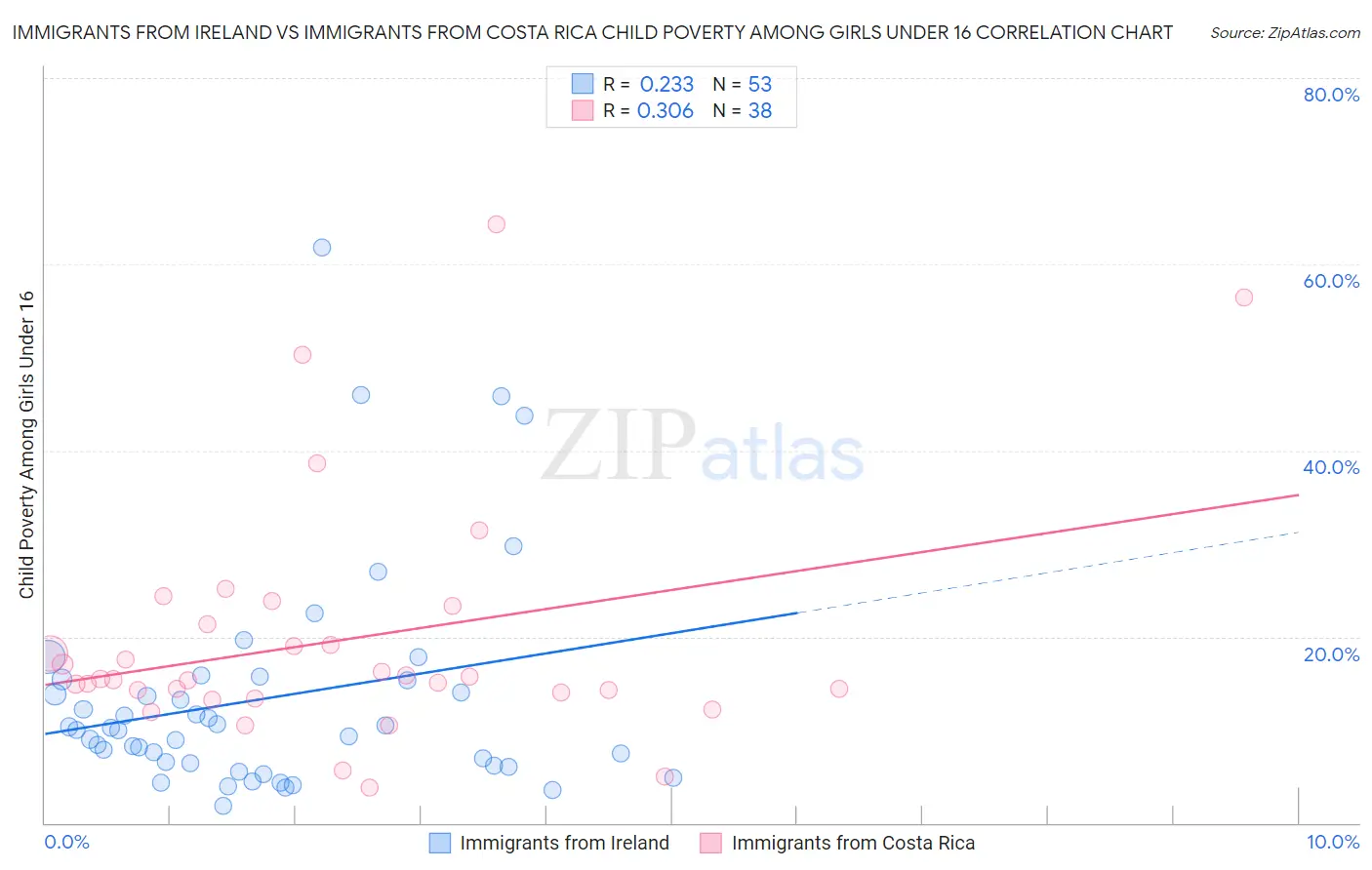 Immigrants from Ireland vs Immigrants from Costa Rica Child Poverty Among Girls Under 16