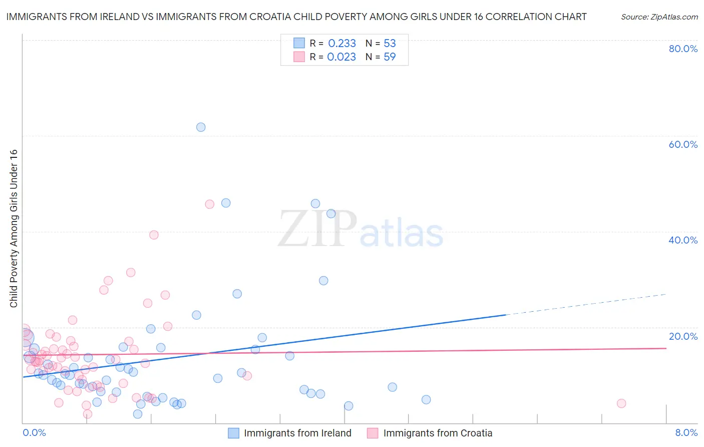 Immigrants from Ireland vs Immigrants from Croatia Child Poverty Among Girls Under 16