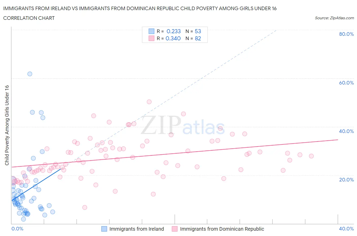 Immigrants from Ireland vs Immigrants from Dominican Republic Child Poverty Among Girls Under 16