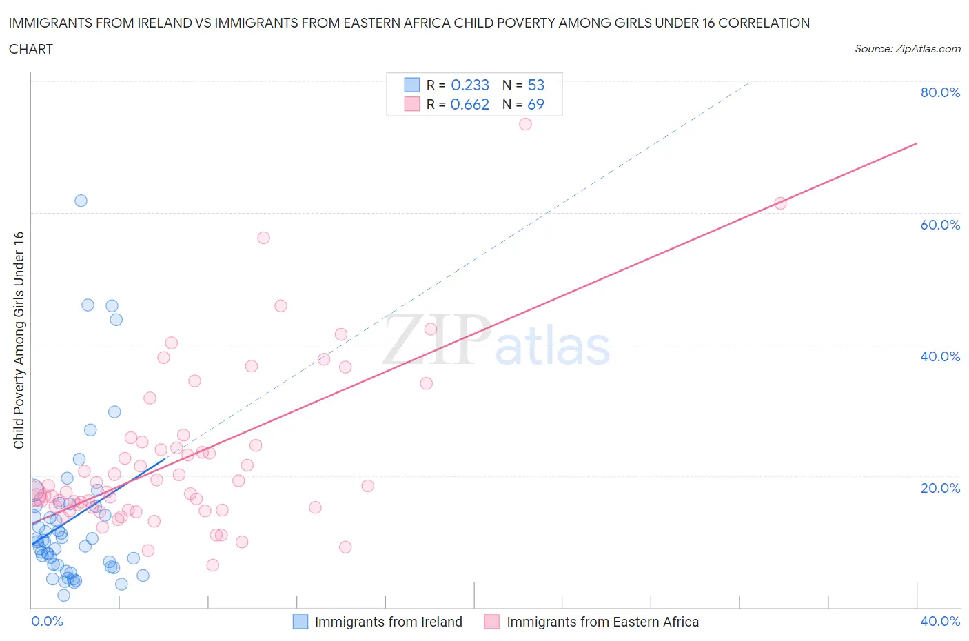 Immigrants from Ireland vs Immigrants from Eastern Africa Child Poverty Among Girls Under 16