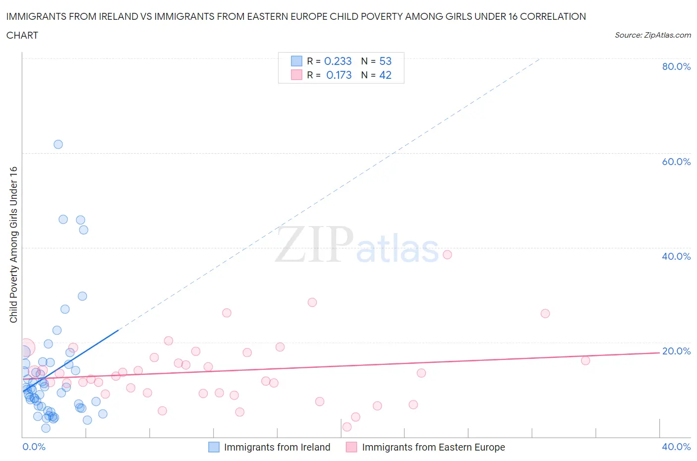 Immigrants from Ireland vs Immigrants from Eastern Europe Child Poverty Among Girls Under 16