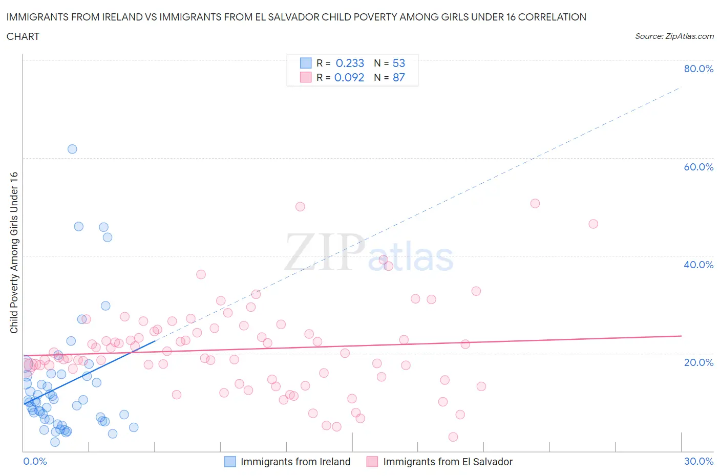 Immigrants from Ireland vs Immigrants from El Salvador Child Poverty Among Girls Under 16