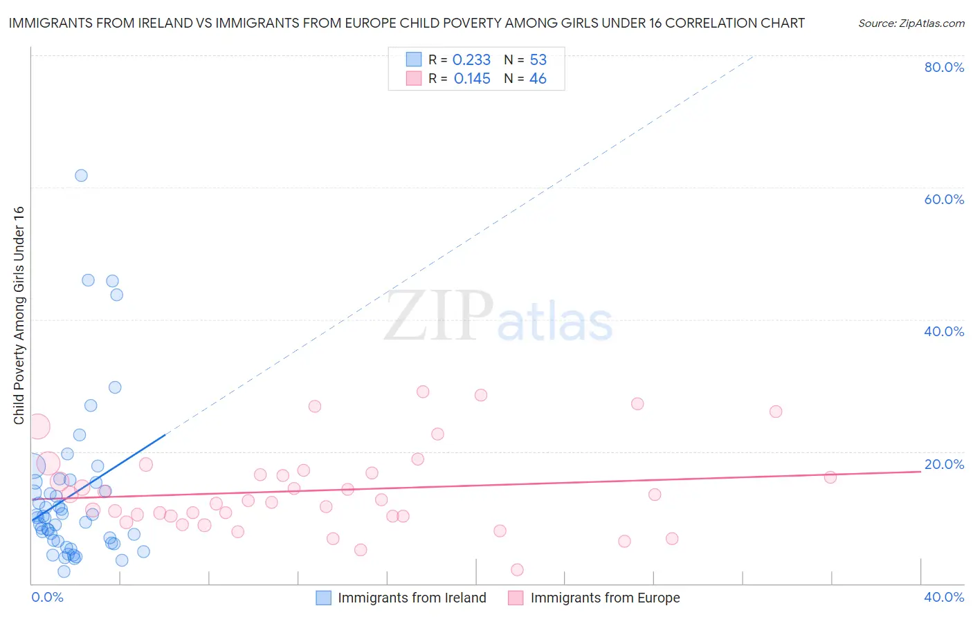 Immigrants from Ireland vs Immigrants from Europe Child Poverty Among Girls Under 16