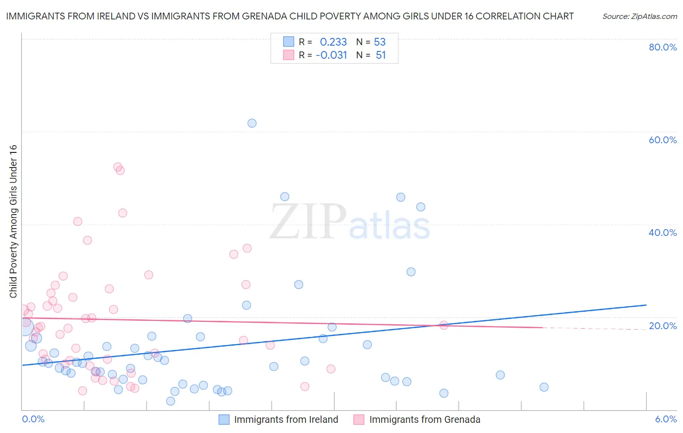Immigrants from Ireland vs Immigrants from Grenada Child Poverty Among Girls Under 16
