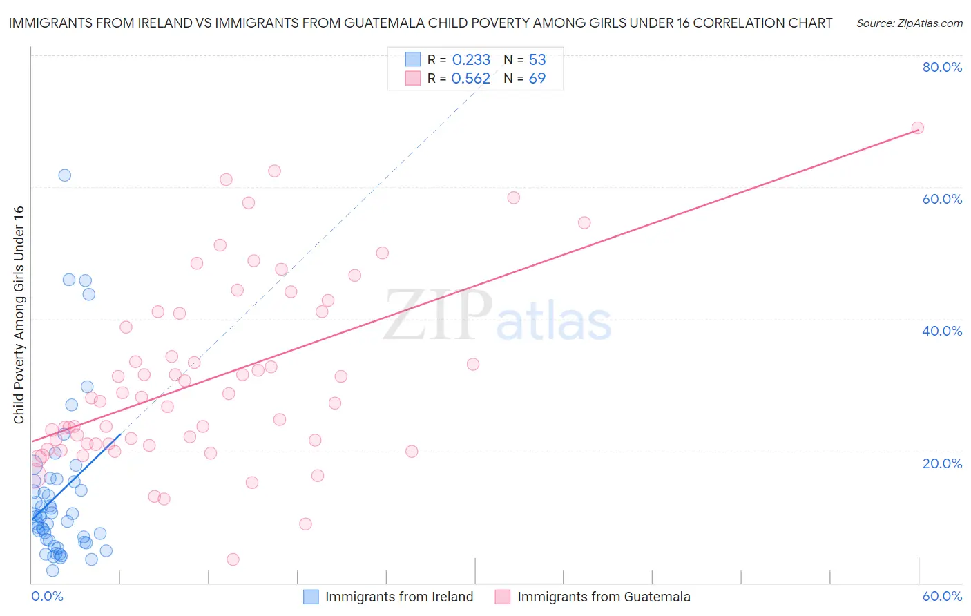 Immigrants from Ireland vs Immigrants from Guatemala Child Poverty Among Girls Under 16