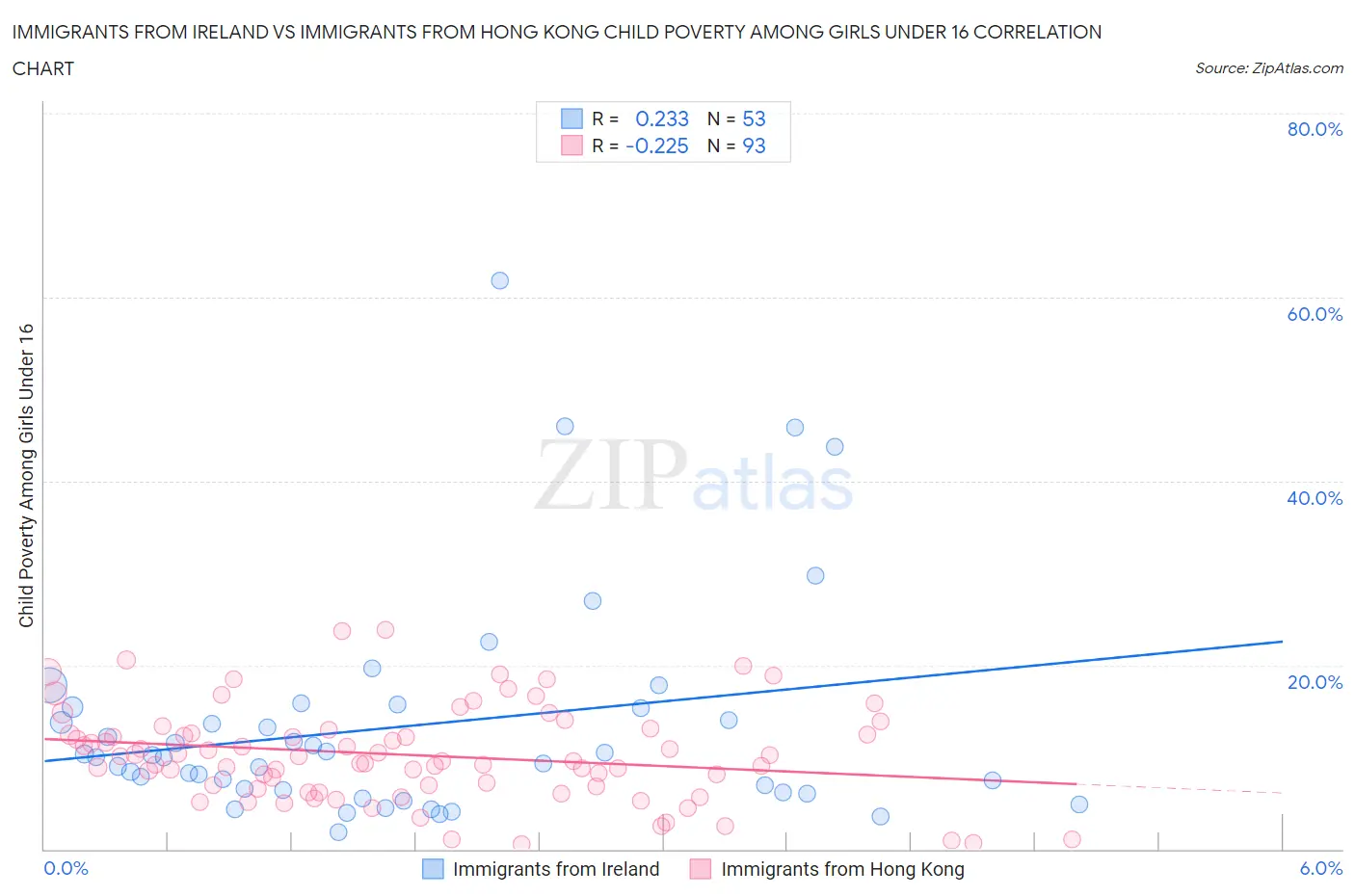 Immigrants from Ireland vs Immigrants from Hong Kong Child Poverty Among Girls Under 16