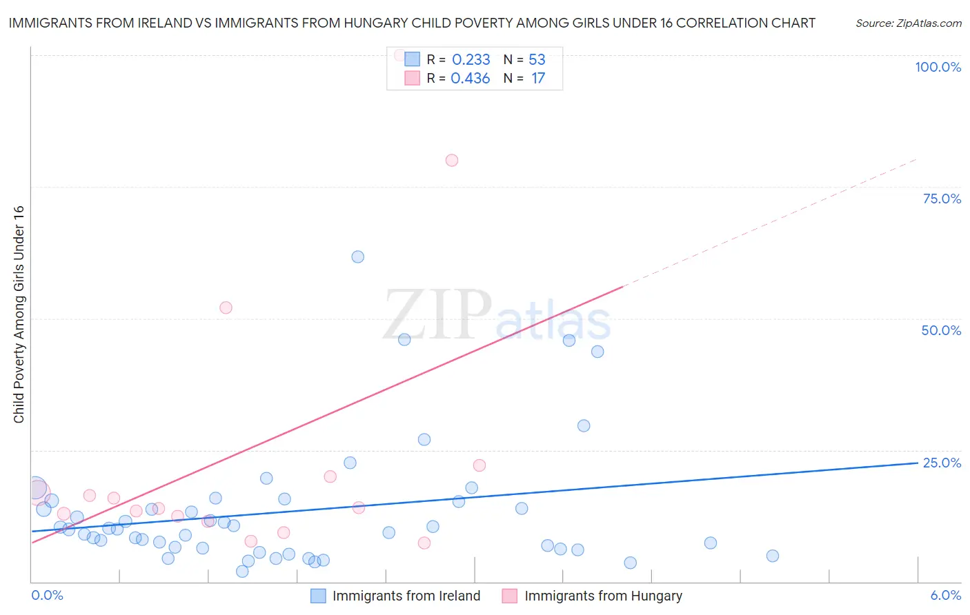 Immigrants from Ireland vs Immigrants from Hungary Child Poverty Among Girls Under 16
