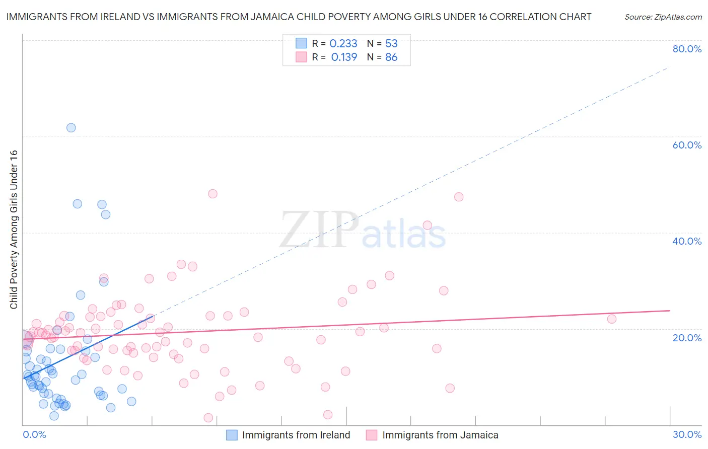 Immigrants from Ireland vs Immigrants from Jamaica Child Poverty Among Girls Under 16