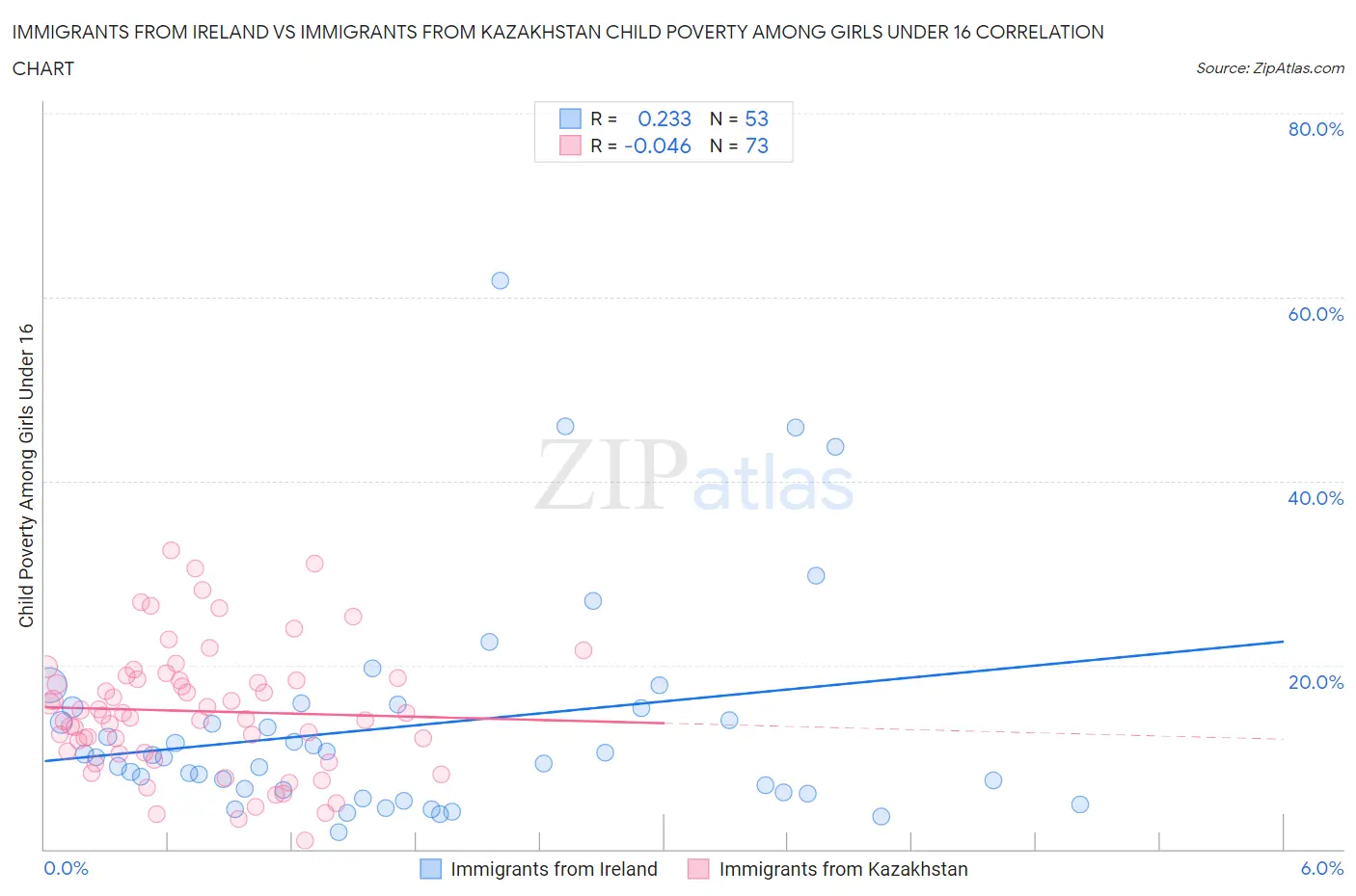 Immigrants from Ireland vs Immigrants from Kazakhstan Child Poverty Among Girls Under 16
