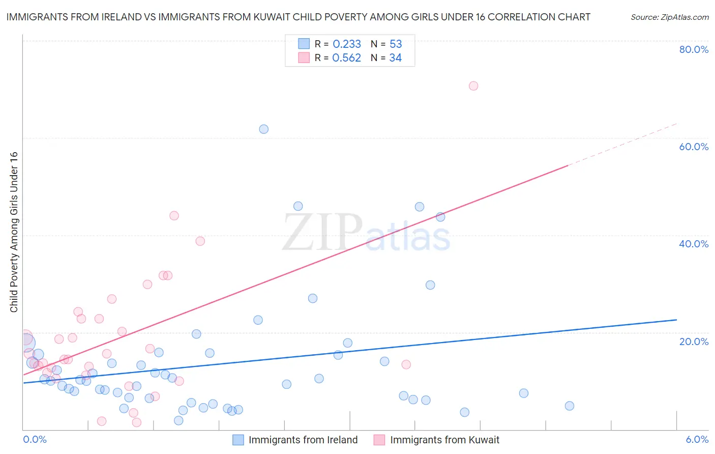Immigrants from Ireland vs Immigrants from Kuwait Child Poverty Among Girls Under 16