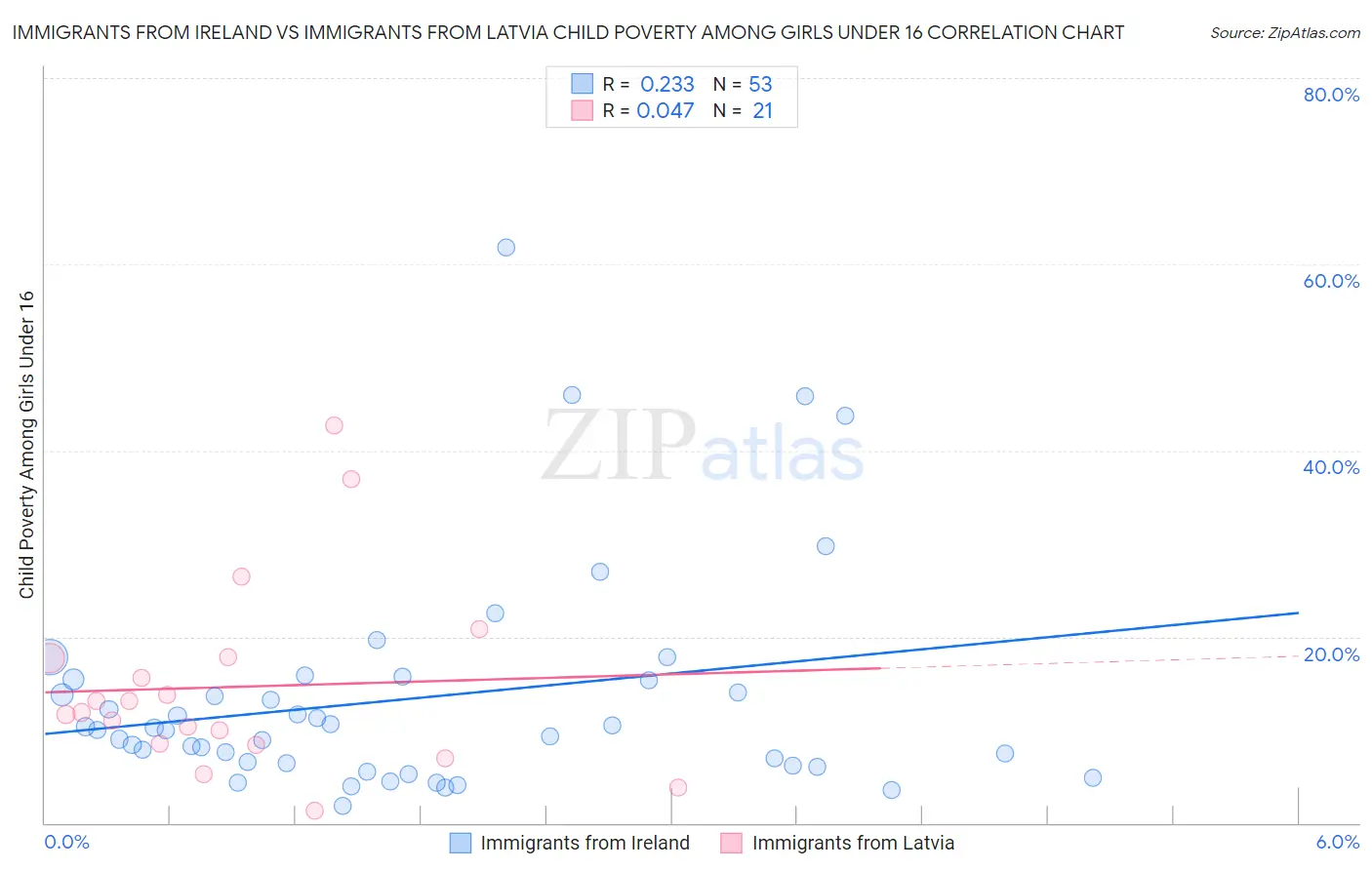 Immigrants from Ireland vs Immigrants from Latvia Child Poverty Among Girls Under 16