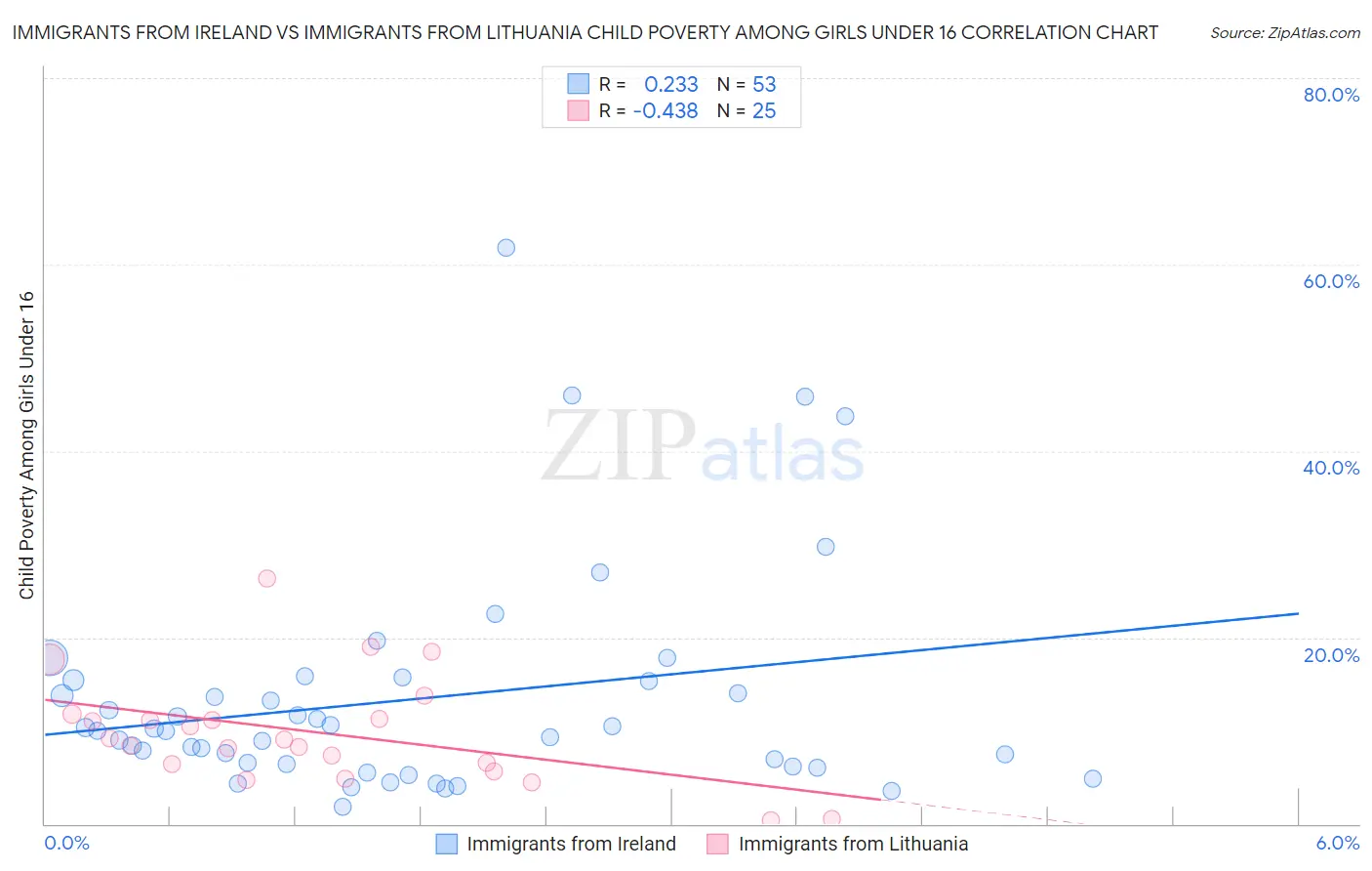 Immigrants from Ireland vs Immigrants from Lithuania Child Poverty Among Girls Under 16