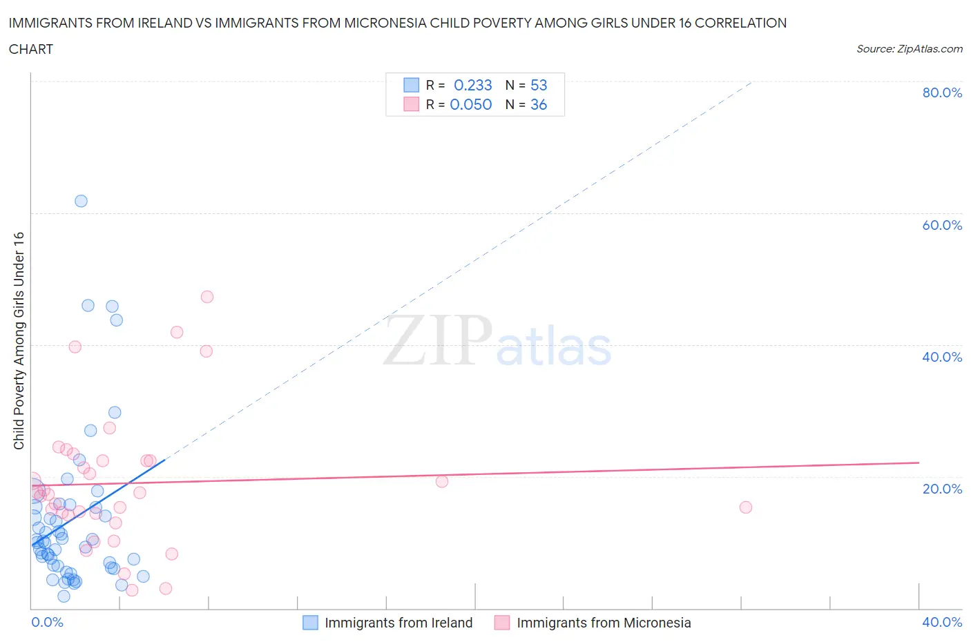 Immigrants from Ireland vs Immigrants from Micronesia Child Poverty Among Girls Under 16