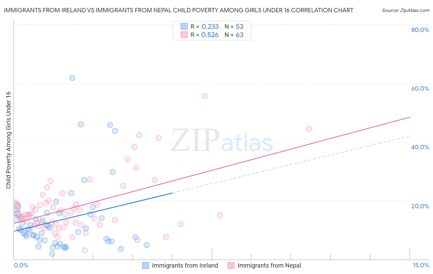 Immigrants from Ireland vs Immigrants from Nepal Child Poverty Among Girls Under 16