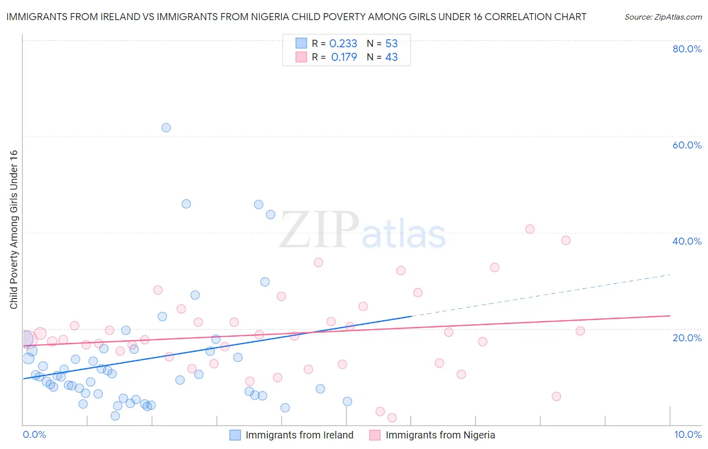 Immigrants from Ireland vs Immigrants from Nigeria Child Poverty Among Girls Under 16