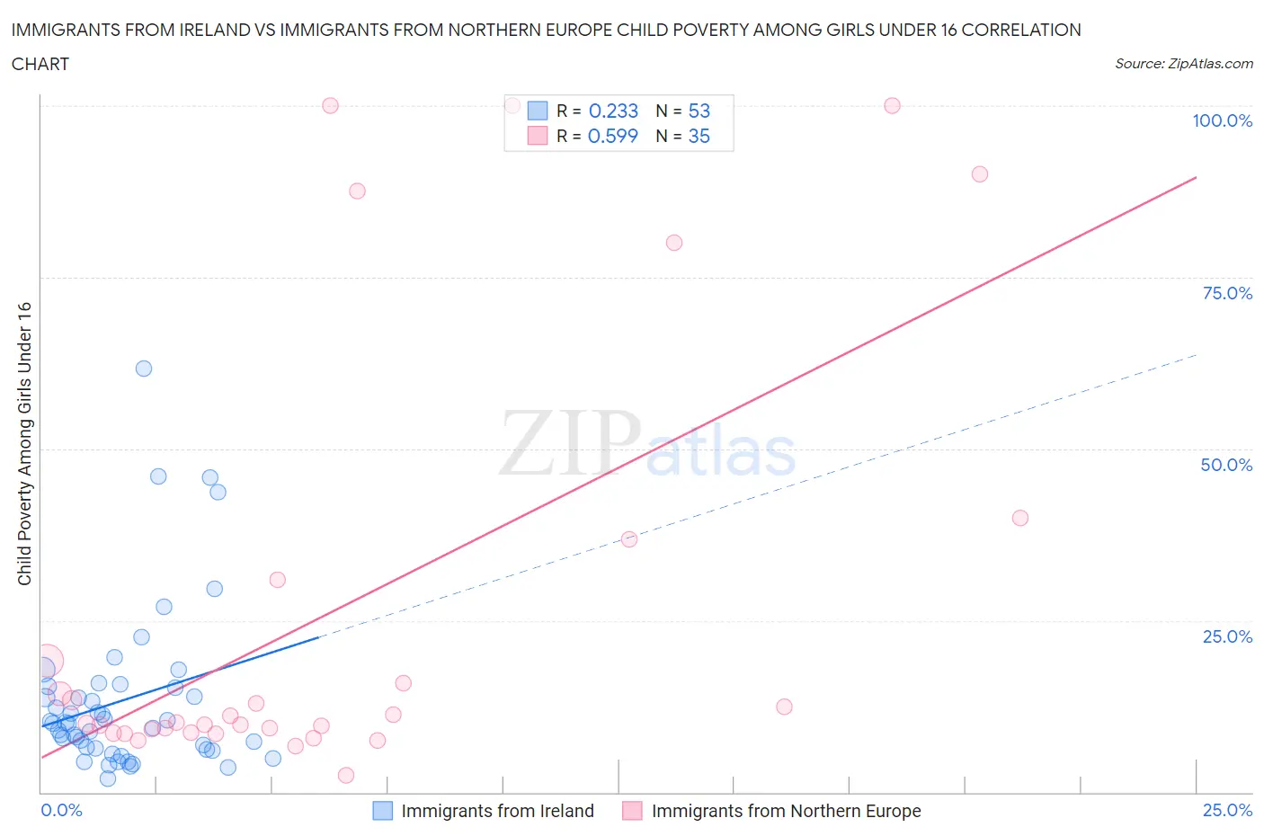 Immigrants from Ireland vs Immigrants from Northern Europe Child Poverty Among Girls Under 16