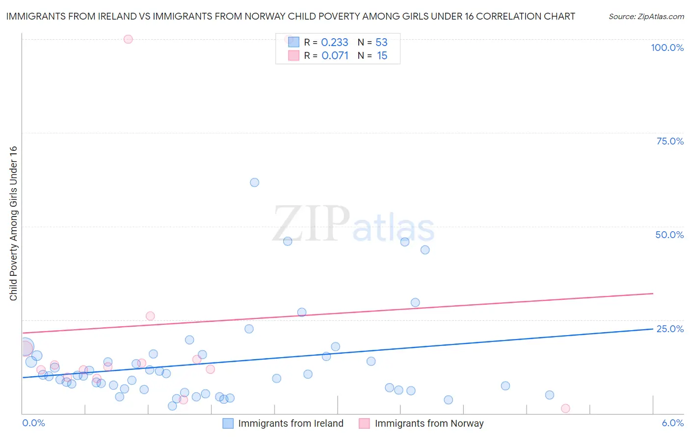 Immigrants from Ireland vs Immigrants from Norway Child Poverty Among Girls Under 16