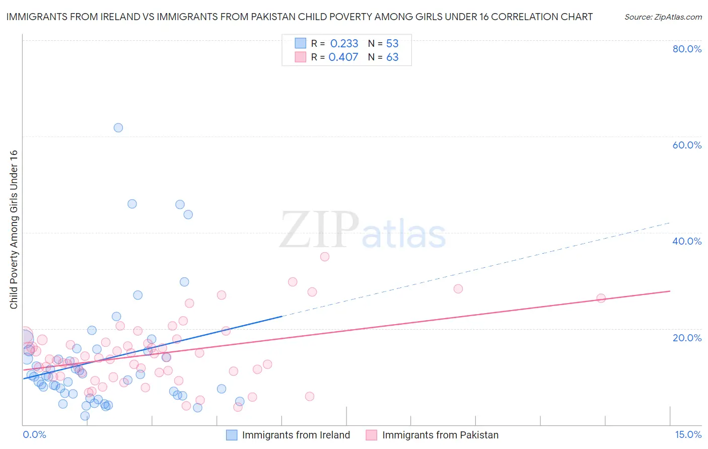 Immigrants from Ireland vs Immigrants from Pakistan Child Poverty Among Girls Under 16