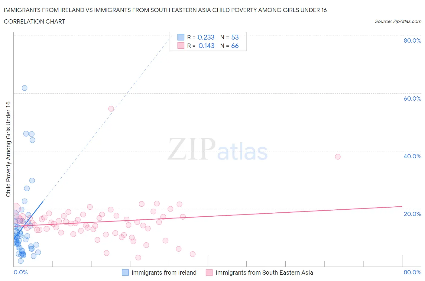 Immigrants from Ireland vs Immigrants from South Eastern Asia Child Poverty Among Girls Under 16