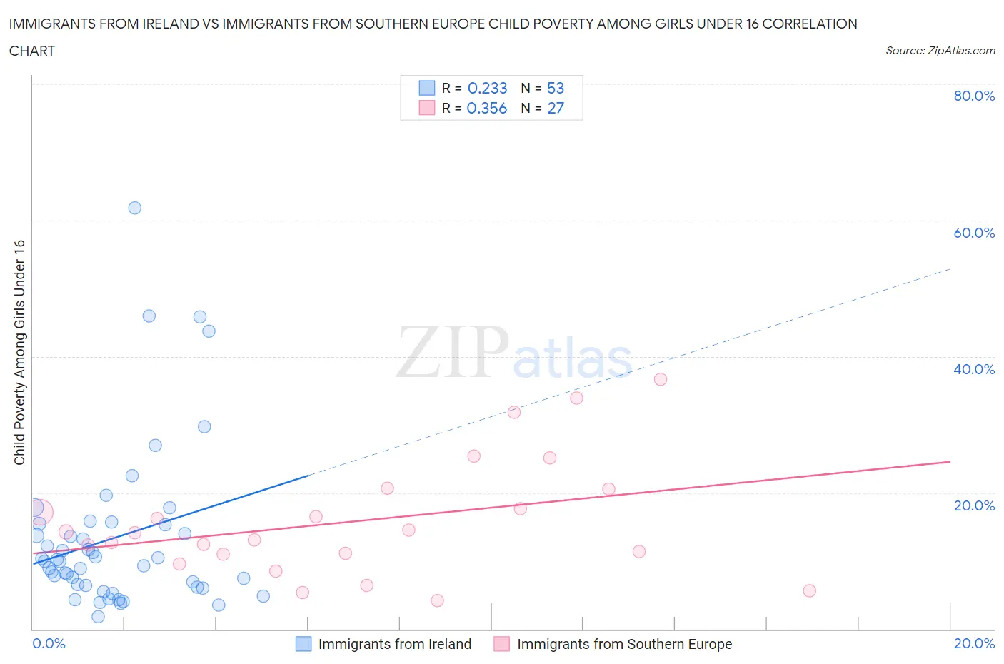 Immigrants from Ireland vs Immigrants from Southern Europe Child Poverty Among Girls Under 16
