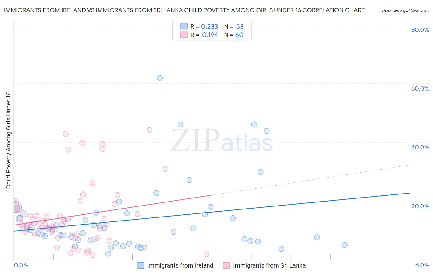 Immigrants from Ireland vs Immigrants from Sri Lanka Child Poverty Among Girls Under 16